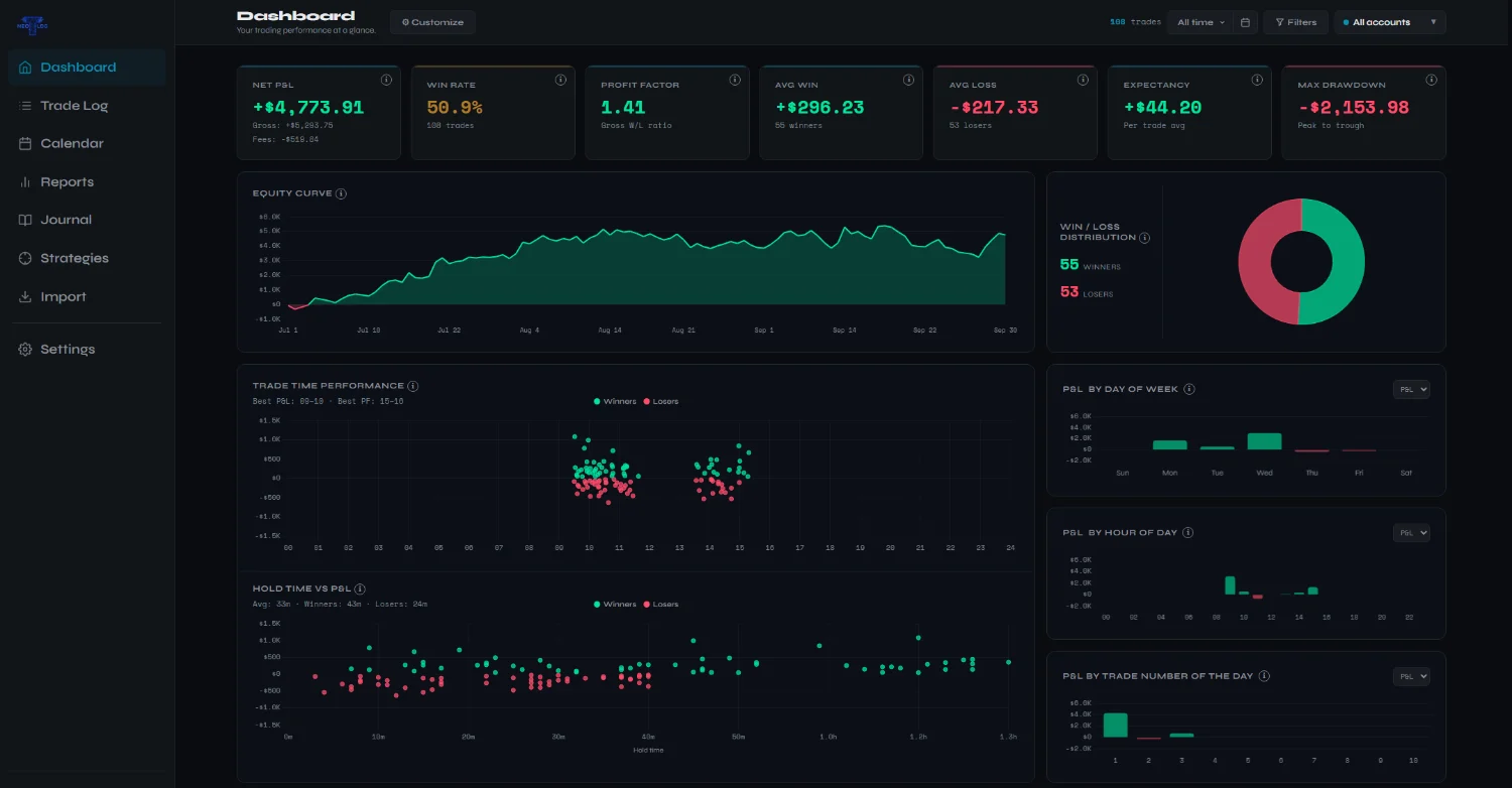 NeoTLog trading journal dashboard — Dark theme — net P&L, win rate, profit factor, expectancy, max drawdown, equity curve