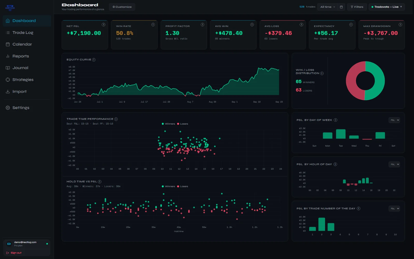 Tradovate trades imported into the NeoTLog dashboard