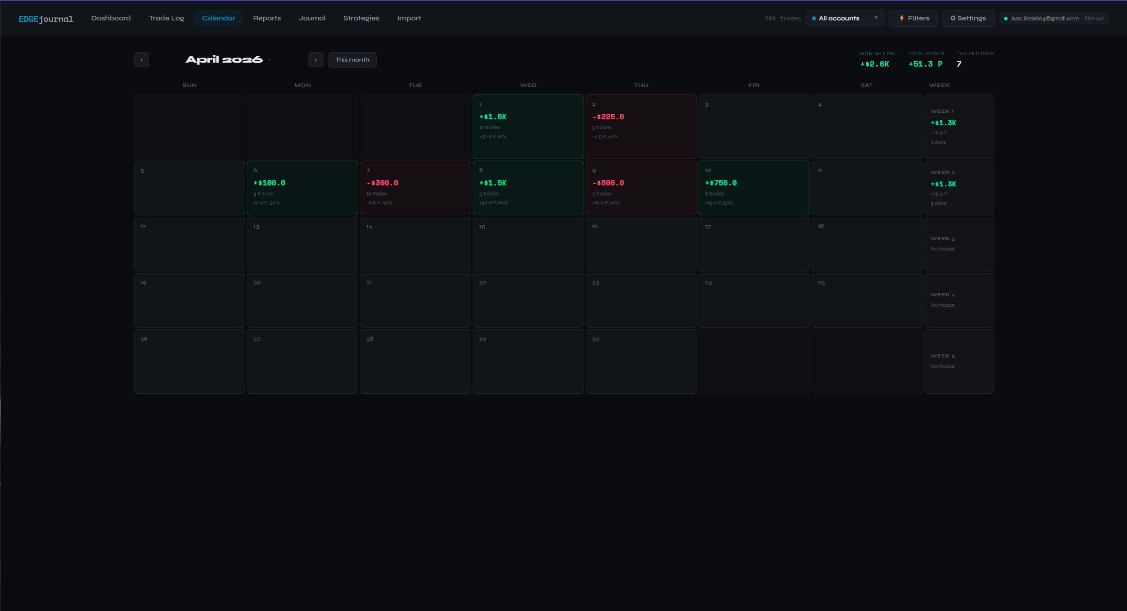 NeoTLog P&L trading calendar showing daily and weekly profit and loss with trade counts