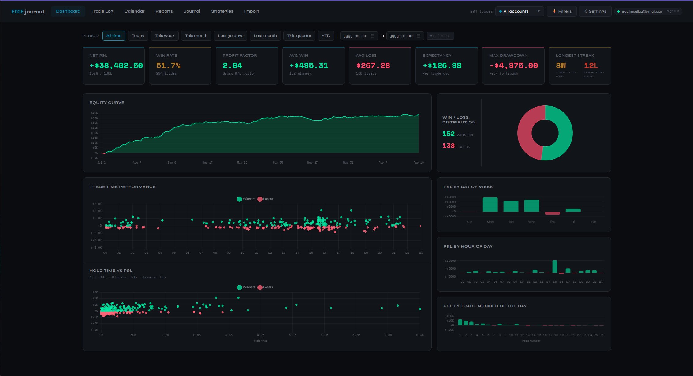 NeoTLog trading journal dashboard showing net P&L, win rate, profit factor, expectancy, max drawdown, equity curve and win/loss distribution